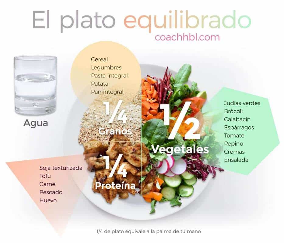 El Plato Saludable Vegano, adaptado de El Plato para Comer